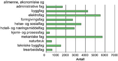 Figur 3.10 Antall lærekontrakter per studieretning per 1. oktober
2002