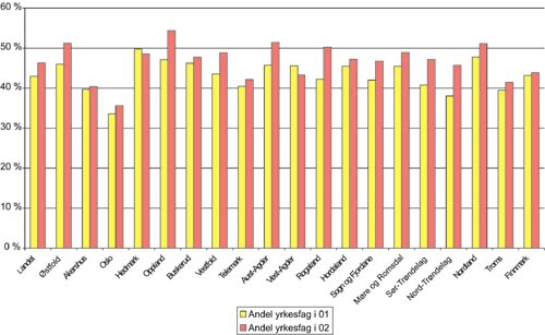 Figur 3.11 Elever i yrkesfaglige studieretninger i 2001 og 2002