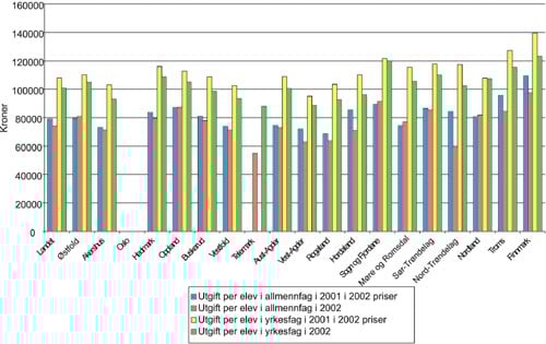 Figur 3.12 Utgift per elev per fylke i yrkesfag og allmennfag