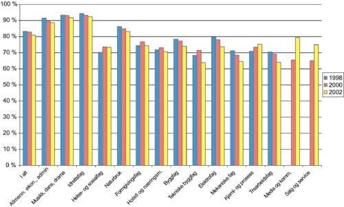 Figur 3.13 Andel elever som kom inn på 1. kursønske
etter første inntak. Prosent. 1998, 2000 og 2002.