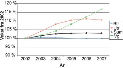 Figur 3.14 Vekst i barn og unge i skolealder