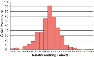 Figur 3.15 Kommunene fordelt etter endring i elevtall 2002–2007