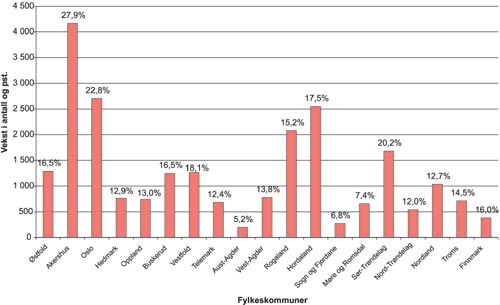 Figur 3.16 Vekst i tallet på elever i videregående opplæring
2002–2007