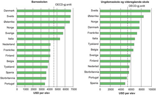 Figur 3.17 Utgifter per elev i grunnopplæringen, 1999, US$ kjøpekraftjustert,
utvalgte OECD-land