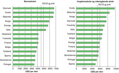 Figur 3.17 Utgifter per elev i grunnopplæringen, 1999, US$ kjøpekraftjustert,
 utvalgte OECD-land