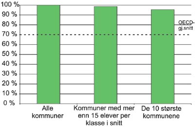 Figur 3.18 Utgifter per elev i grunnskolen som andel av landsgjennomsnittet
 i Norge etter kommunestørrelse 1999