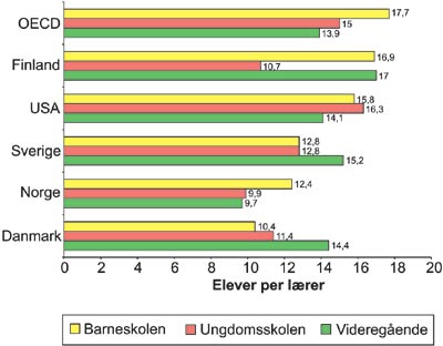 Figur 3.19 Antall elever per lærer i grunnopplæringen
for utvalgte OECD-land 2000