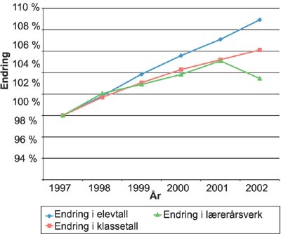 Figur 3.2 Elevtall, klassetall og lærerårsverk 1997–2002.
Indeks 1997 = 100