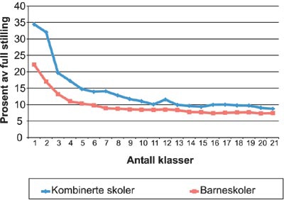 Figur 3.20 Årsverk per elev, kombinerte skoler og barneskoler.
Mediantall for hver klassedeling 2001–02.