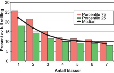 Figur 3.21 Variasjon årsverk per elev, fådelte barneskoler
skoleåret 2001–02.