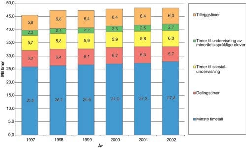 Figur 3.3 Totale lærertimer. Millioner timer. 1997–2002