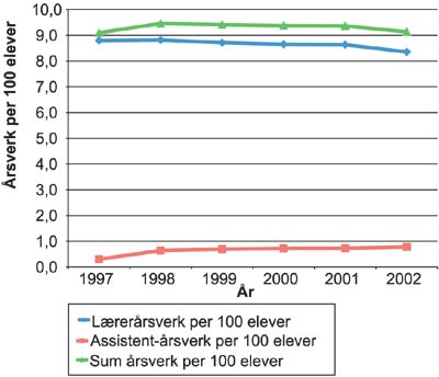 Figur 3.4 Utvikling i lærerårsverk, assistentårsverk
og sum lærerårsverk og assistentårsverk
per 100 elever 1997–2002