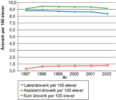 Figur 3.4 Utvikling i lærerårsverk, assistentårsverk
 og sum lærerårsverk og assistentårsverk
 per 100 elever 1997–2002