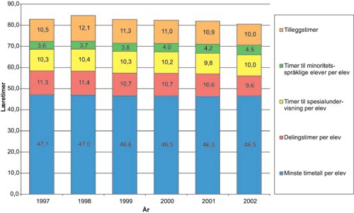 Figur 3.5 Lærertimer per elev fordelt på type timer.
1997 til 2002