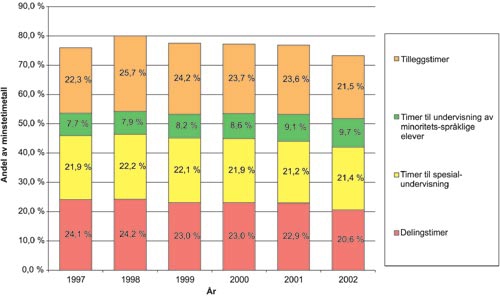 Figur 3.6 Lærertimer utover minstetimetallet målt som
andel av minstetimetallet. 1997–2002