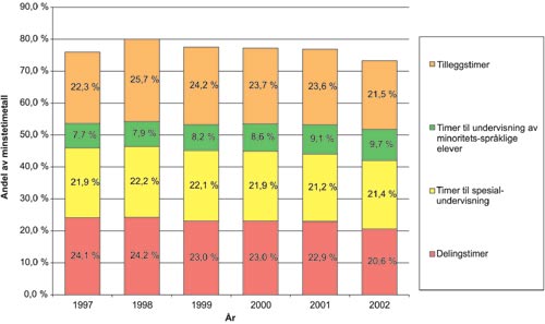 Figur 3.6 Lærertimer utover minstetimetallet målt som
 andel av minstetimetallet. 1997–2002