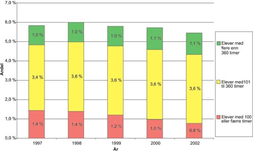 Figur 3.7 Andelen elever som får spesialundervisning etter enkeltvedtak,
 fordelt på omfang i ekstra lærertimer. 1997–19981