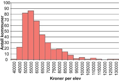 Figur 3.8 Korrigerte bruttoutgifter per elev. 2001