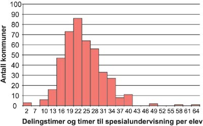 Figur 3.9 Delingstimer og timer til spesialundervisning per elev fordelt
 på kommuner. Skoleår 2002–2003