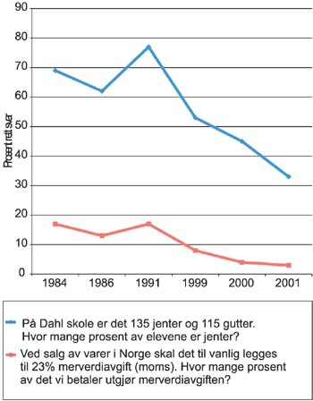 Figur 4.1 Utvikling i rett svar på to matematikkoppgaver, prosent
av nye lærerstudenter. 1984–2001