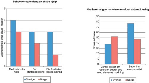 Figur 4.10 Leseopplæring for svake elever i Norge og Sverige