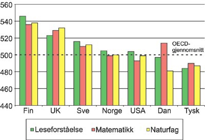 Figur 4.2 Gjennomsnittlig skår for 15-åringer, PISA-undersøkelsen