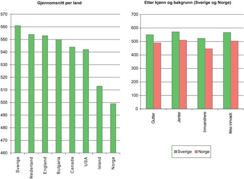 Figur 4.3 Gjennomsnittlig skår i lesing for 10-åringer,
for utvalgte land og etter kjønn og innvandringsbakgrunn
i Norge og Sverige