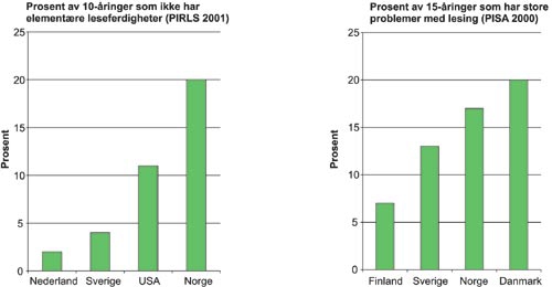 Figur 4.4 Elever med leseproblemer, 10-åringer og 15-åringer