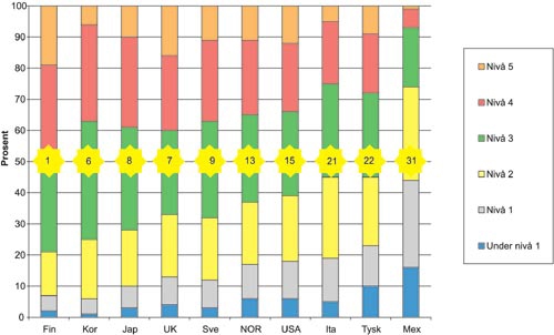 Figur 4.5 Spredning i leseferdighetene (prosent av elevene etter nivå,
der nivå 5 er best) og landets rangering (nummer i skiltet
midt på søylene)