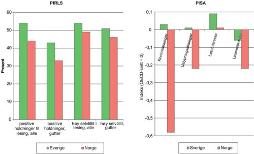 Figur 4.6 Elevenes læringsstrategier, interesse og motivasjon