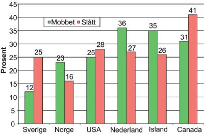 Figur 4.7 Prosent av 10-åringer som sier de har blitt hhv mobbet
og slått av medelever i løpet av en måned