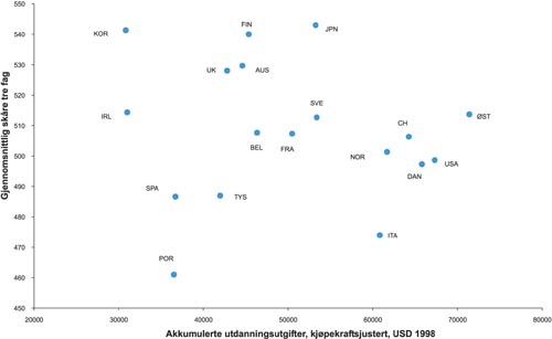 Figur 4.8 Læringsutbytte og kjøpekraftskorrigerte utgifter
pr. elev, PISA 20001