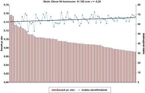 Figur 4.9 Elevenes tilfredshet og kommunenes ressursbruk