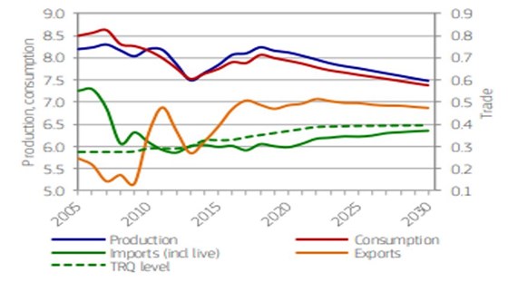 Figur 1 Utviklingen i produksjon, forbruk, import og eksport av storfekjøtt i perioden 2005 – 2030.
