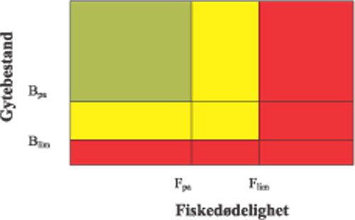 Figur 2.2 Gytebestand og fiskedødelighet