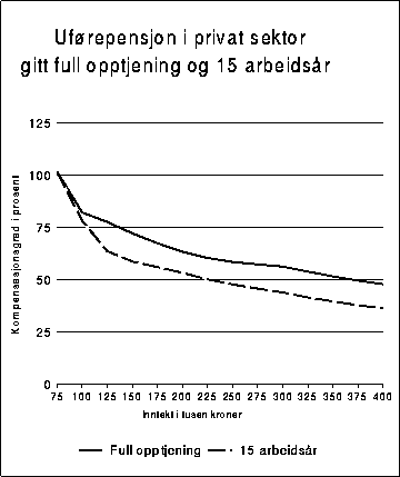 Figur 10.2.2A Kompensasjonsgrad etter skatt for en enslig uførepensjonist i privat
sektor gitt henholdsvis full opptjening og 15 arbeidsår ved fratreden. For
å få full opptjening av poengår i folketrygden ved fratreden i
1993, behøves minst 26 arbeidsår.