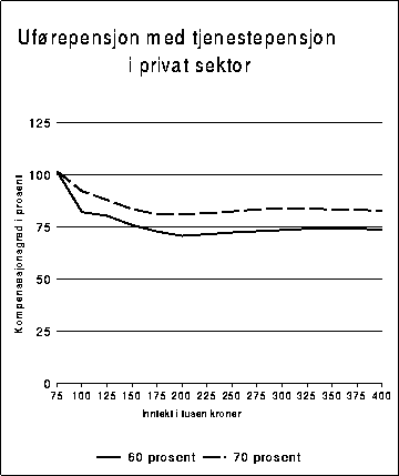 Figur 10.2.3A Kompensasjonsgrad etter skatt for en enslig uførepensjonist i privat
sektor med tjenestepensjon. Tjenestepensjonen er forutsatt utformet slik at den
garanterer henholdsvis 60 prosent og 70 prosent kompensasjon før
skatt.