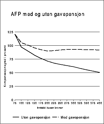 Figur 10.2.4A Kompensasjonsgrad etter skatt for en enslig AFP-pensjonist i privat sektor
henholdsvis med og uten gavepensjon. Gavepensjonen er forutsatt utformet slik at
den før skatt garanterer minst 80 prosent kompensasjonsgrad.