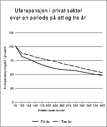 Figur 10.2.5A Kompensasjonsgrad etter skatt for en enslig uførepensjonist i privat
sektor. Den ene kurven viser kompensasjonsgrad ved ett år med
uførepensjon, den andre ved ett år med sykelønn og to
år med uførepensjon.