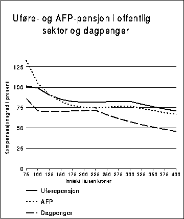 Figur 10.3.1A Kompensasjonsgrad etter skatt for henholdsvis en enslig
uførepensjonist i offentlig sektor, en enslig AFP-pensjonist i offentlig
sektor og en enslig dagpengemottaker.