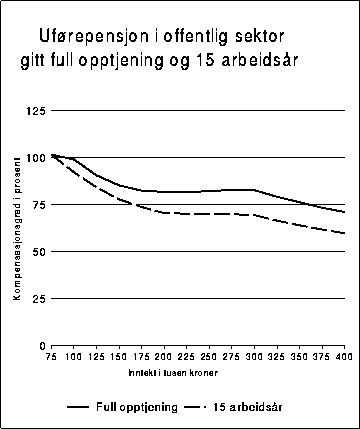 Figur 10.3.2A Kompensasjonsgrad etter skatt for en enslig uførepensjonist i
offentlig sektor gitt henholdsvis full opptjening og 15 arbeidsår ved
fratreden. For å få full opptjening av poengår i
folketrygden (og av medlemsår i en offentlig tjenestepensjonso...