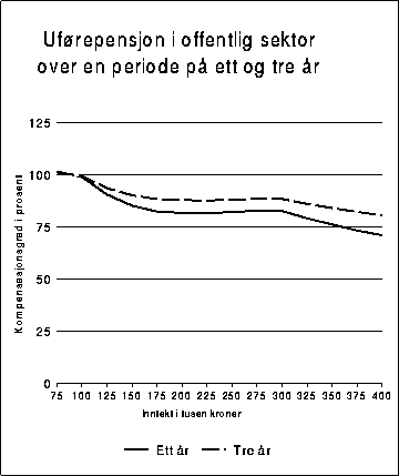 Figur 10.3.3A Kompensasjonsgrad etter skatt for en enslig uførepensjonist i
offentlig sektor. Den ene kurven viser kompensasjonsgraden ved ett år med
uførepensjon, den andre ved ett år med sykelønn og to
år med uførepensjon.