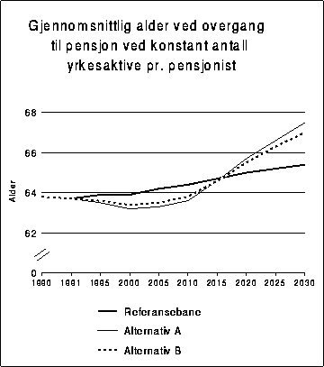 Figur 11.2.2A Gjennomsnittlig alder ved overgang til pensjon hvis antall yrkesaktive per
 pensjonist skal holde seg på nivået i 1991, gitt to ulike
 alternativer. Gjennomsnittlig alder ved overgang til pensjon er her 50 år
 pluss gjennomsnittlig antall yrkesakt...