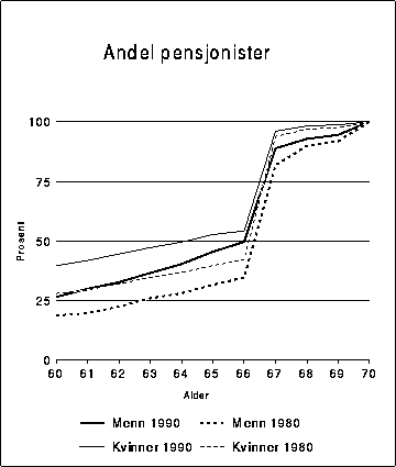 Figur 11.2.3A Andel pensjonister blant menn og kvinner 60-70 år, 1980 og 1990.
 Prosent.