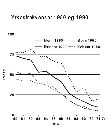 Figur 11.2.3B Andel yrkesaktive blant menn og kvinner 60-74 år i 1980 og
 1990.