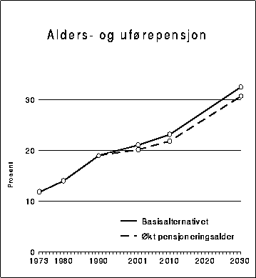 Figur 11.5.3A Folketrygdens alders- og uførepensjoner, regnet i prosent av samlede
 lønnsutbetalinger til lønnstakerne. Basisalternativet og
 alternativet med økt pensjoneringsalder.