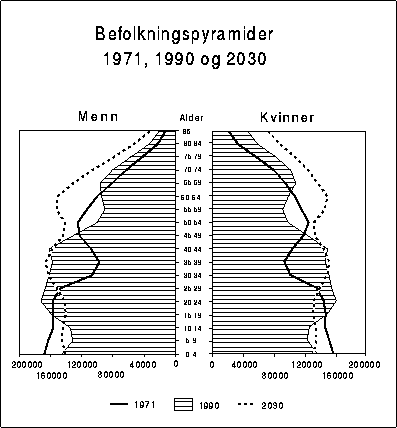 Figur 11.2.1.1B Befolkningspyramider 1971, 1990 og 2030.