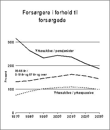 Figur 11.2.1.1C Forsørgere i forhold til forsørgede. Antall yrkesaktive i
 forhold til antall pensjonister, antall 20-66 år i forhold til antall 0-19
 år eller 67 og over, antall yrkesaktive i forhold til antall yrkespassive.
 1970-2030. Prosent.