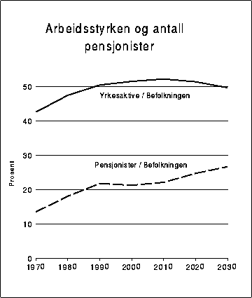 Figur 11.2.1.1D Arbeidsstyrken og antall pensjonister. Andel yrkesaktive og andel
 pensjonister (alders-, uføre- og etterlattepensjonister) i befolkningen.
 1970-2030. Prosent.