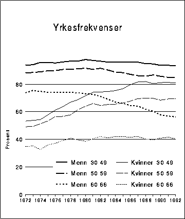 Figur 11.2.1.2A Yrkesfrekvenser. Andel yrkesaktive blant menn og kvinner 30-49 år,
 50-59 år, 60-66 år. 1972-92. Prosent.